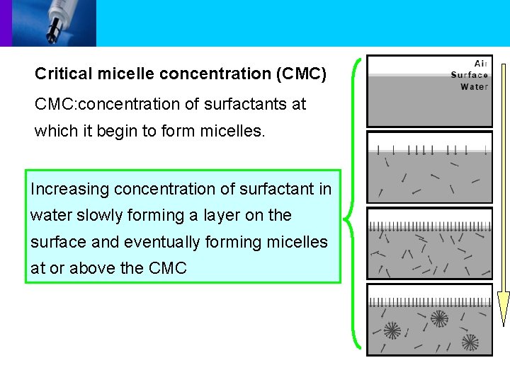 Critical micelle concentration (CMC) CMC: concentration of surfactants at which it begin to form