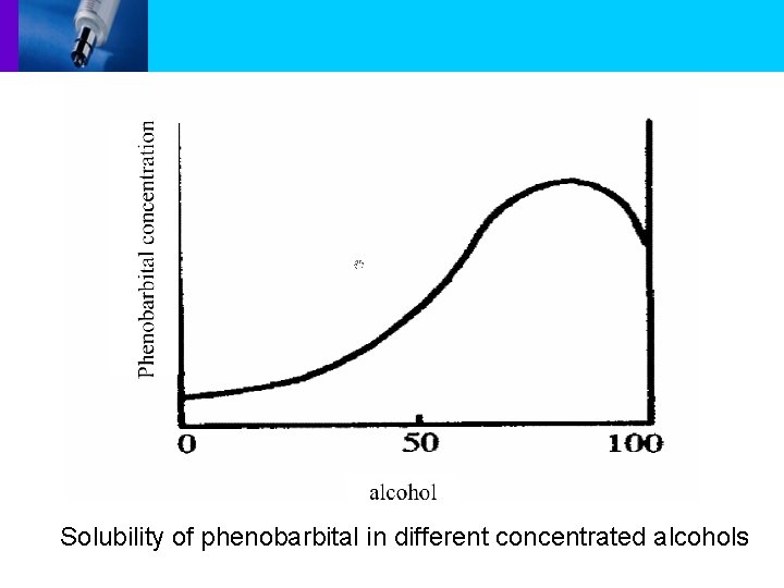 Solubility of phenobarbital in different concentrated alcohols 