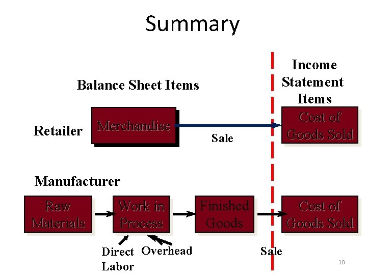 Summary Sale Income Statement Items Cost of Goods Sold Finished Goods Cost of Goods