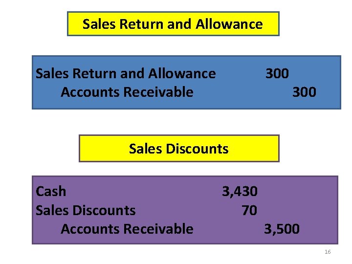 Sales Return and Allowance Accounts Receivable 300 Sales Discounts Cash Sales Discounts Accounts Receivable