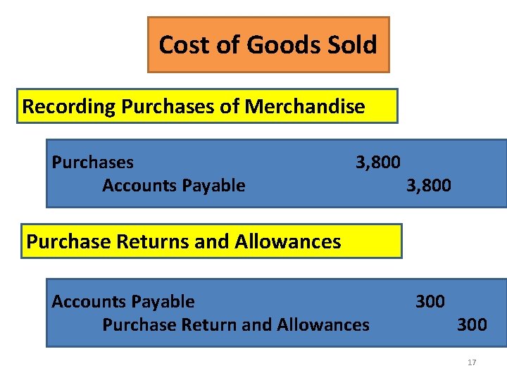Cost of Goods Sold Recording Purchases of Merchandise Purchases Accounts Payable 3, 800 Purchase