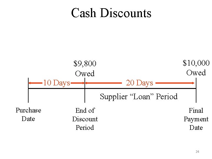 Cash Discounts $10, 000 Owed $9, 800 Owed 10 Days 20 Days Supplier “Loan”