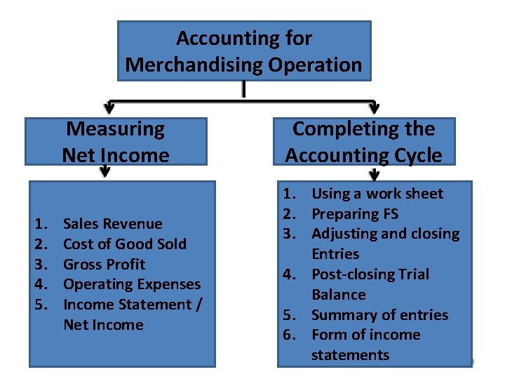Accounting for Merchandising Operation 1. 2. 3. 4. 5. Measuring Net Income Completing the