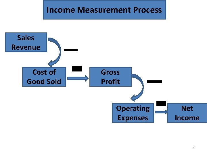 Income Measurement Process Sales Revenue Cost of Good Sold Gross Profit Operating Expenses Net