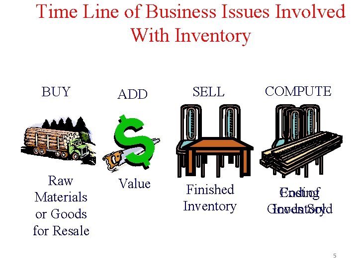 Time Line of Business Issues Involved With Inventory BUY Raw Materials or Goods for