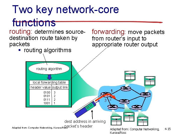 Two key network-core functions routing: determines source- forwarding: move packets destination route taken by