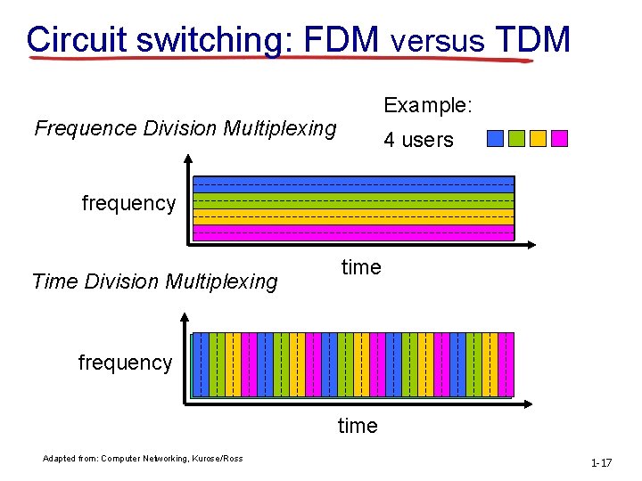 Circuit switching: FDM versus TDM Example: Frequence Division Multiplexing 4 users frequency Time Division