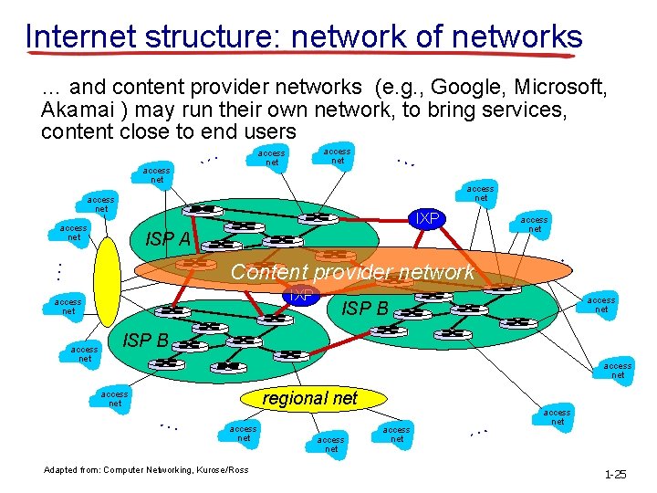 Internet structure: network of networks … and content provider networks (e. g. , Google,