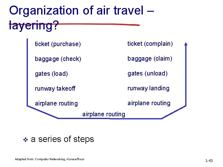 Organization of air travel – layering? ticket (purchase) ticket (complain) baggage (check) baggage (claim)