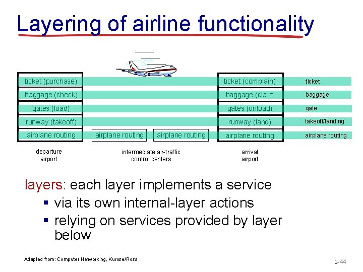 Layering of airline functionality ticket (purchase) ticket (complain) ticket baggage (check) baggage (claim baggage