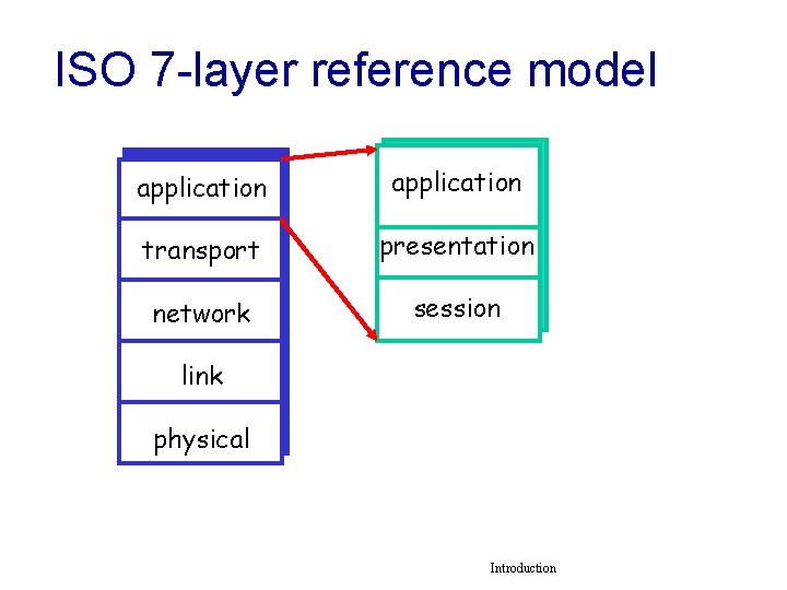 ISO 7 -layer reference model application transport presentation network session link physical Introduction 1