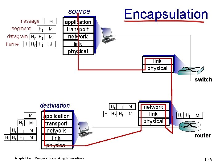 Encapsulation source message segment Ht M datagram Hn Ht M frame M Hl Hn