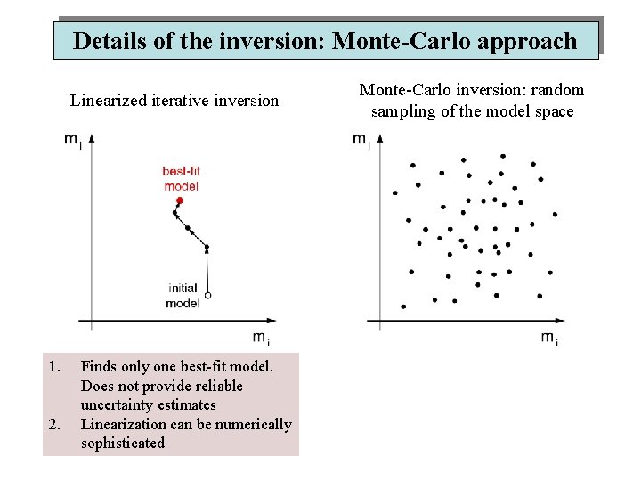 Details of the inversion: Monte-Carlo approach Linearized iterative inversion 1. 2. Finds only one
