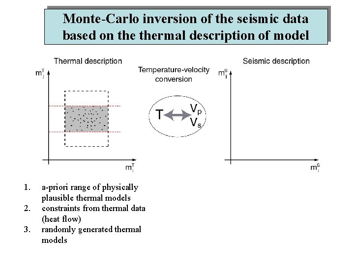 Monte-Carlo inversion of the seismic data based on thermal description of model 1. 2.