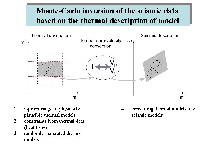 Monte-Carlo inversion of the seismic data based on thermal description of model 1. 2.