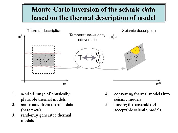 Monte-Carlo inversion of the seismic data based on thermal description of model 1. 2.
