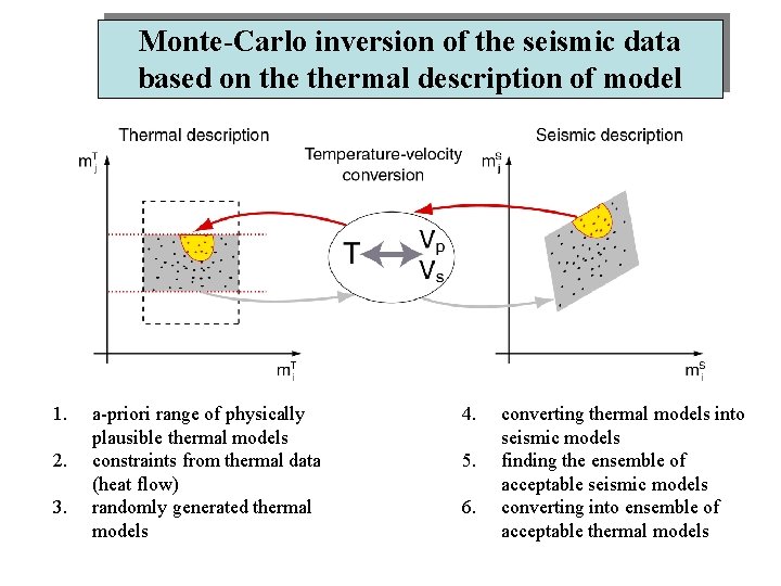 Monte-Carlo inversion of the seismic data based on thermal description of model 1. 2.