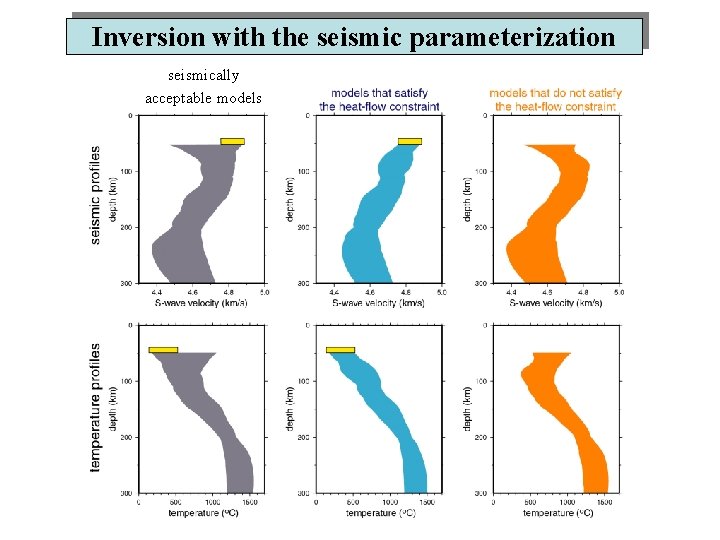 Inversion with the seismic parameterization seismically acceptable models 