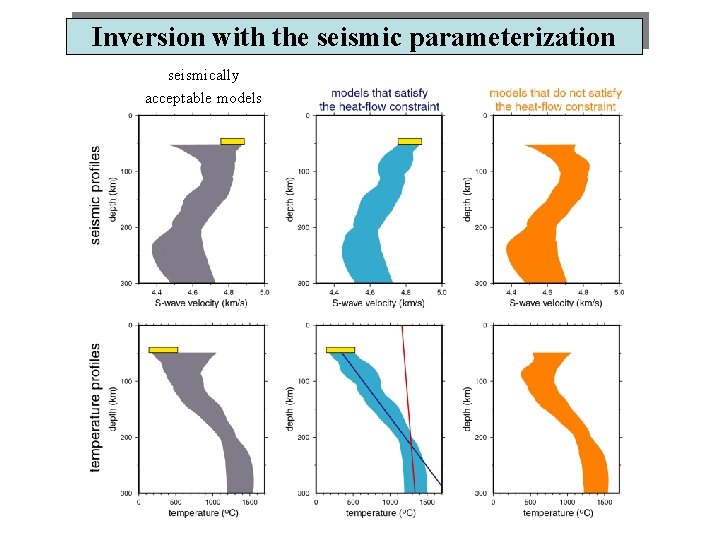 Inversion with the seismic parameterization seismically acceptable models 