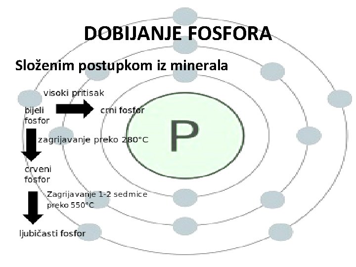 DOBIJANJE FOSFORA Složenim postupkom iz minerala 