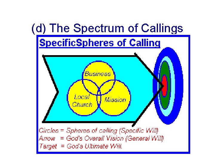 (d) The Spectrum of Callings 