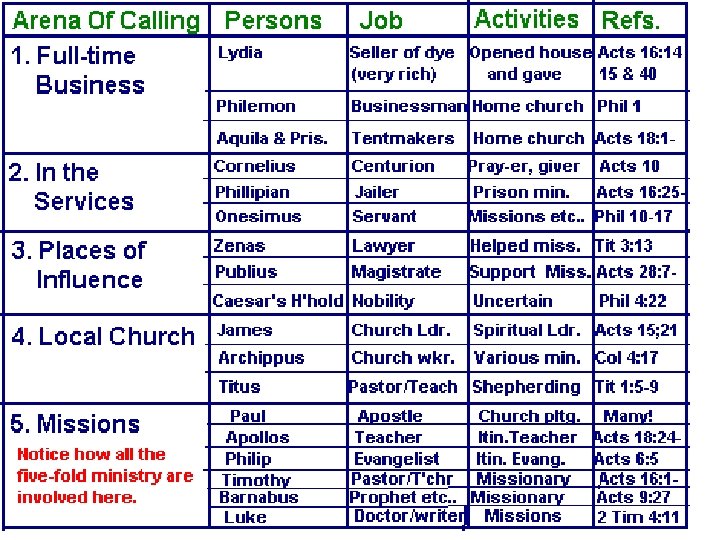 Various areas of calling 