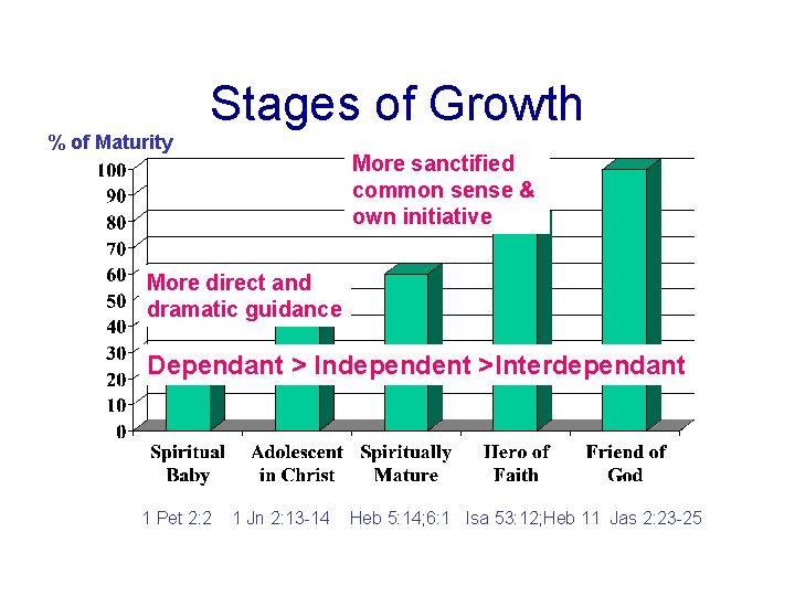 Stages of Growth % of Maturity More sanctified common sense & own initiative More
