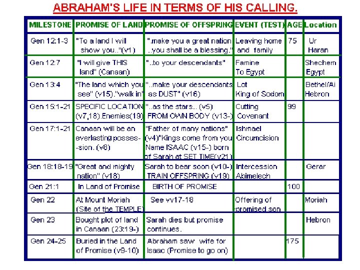 Abrahams Process of Calling 