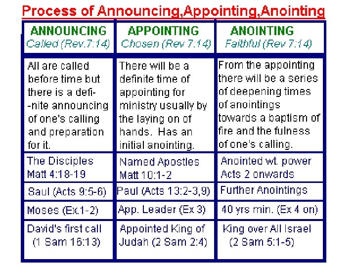 (3) The Process of Announcing, Appointing and Anointing. 