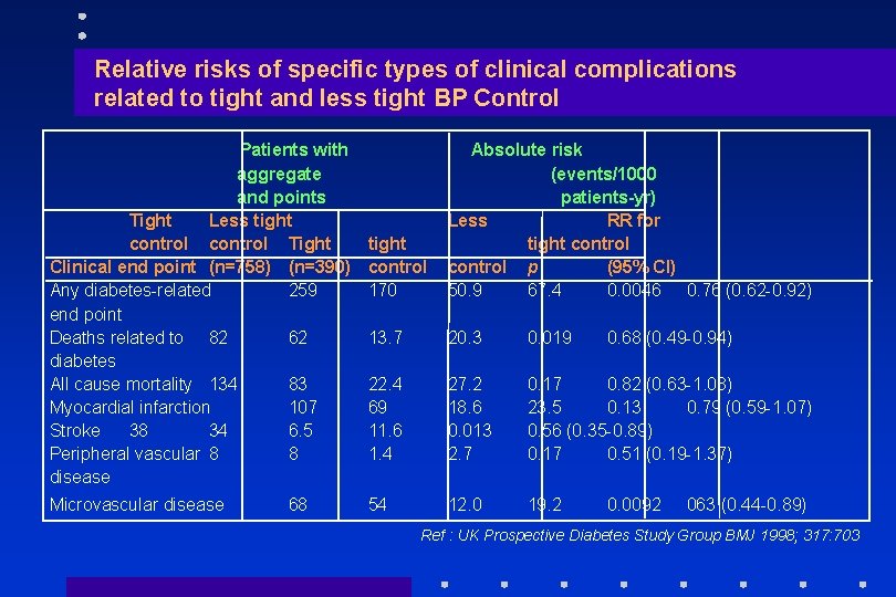 Relative risks of specific types of clinical complications related to tight and less tight