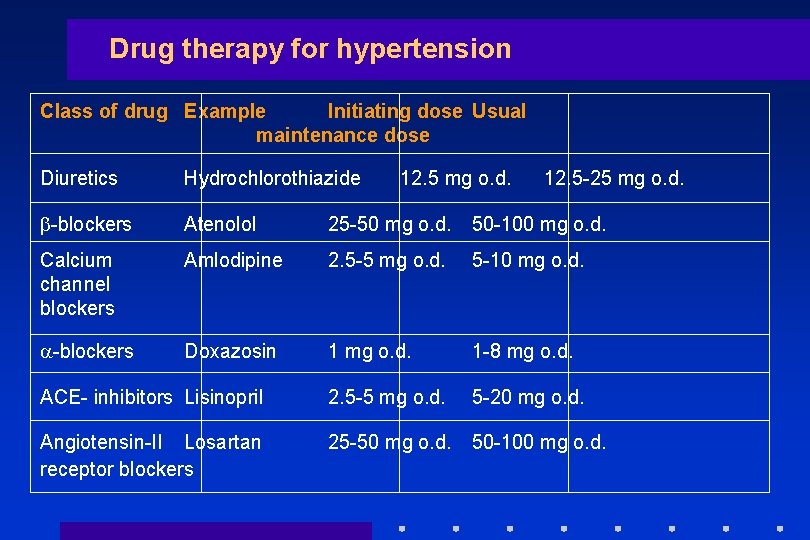 Drug therapy for hypertension Class of drug Example Initiating dose Usual maintenance dose Diuretics