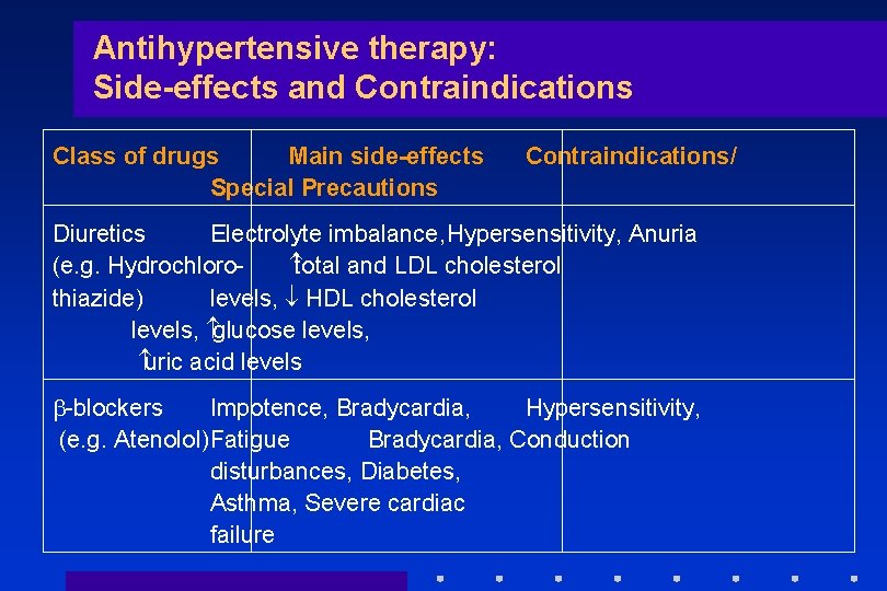 Antihypertensive therapy: Side-effects and Contraindications Class of drugs Main side-effects Special Precautions Contraindications/ Diuretics
