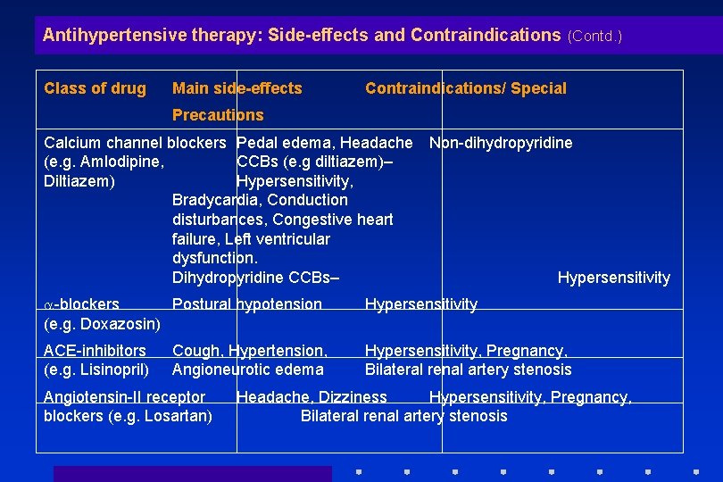 Antihypertensive therapy: Side-effects and Contraindications (Contd. ) Class of drug Main side-effects Contraindications/ Special