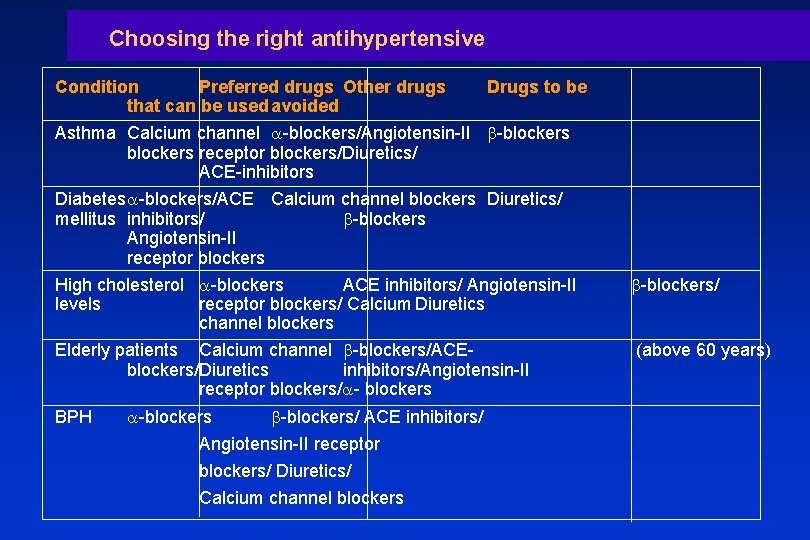 Choosing the right antihypertensive Condition Preferred drugs Other drugs Drugs to be that can