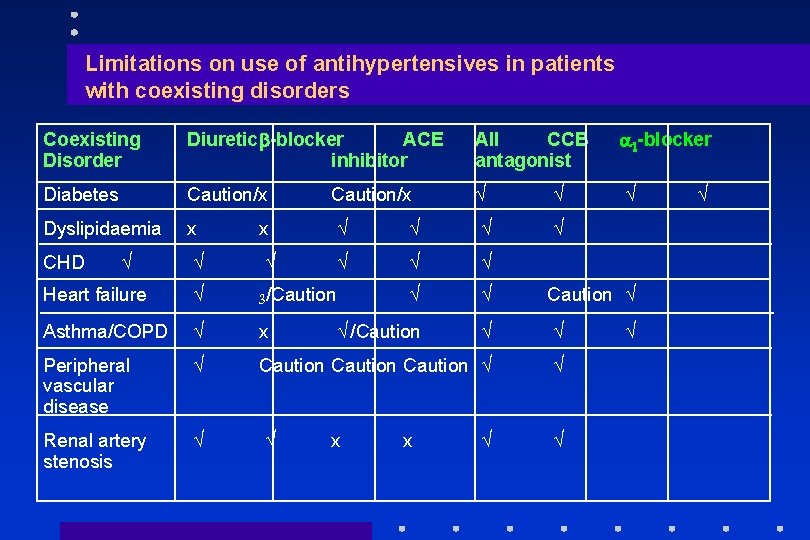Limitations on use of antihypertensives in patients with coexisting disorders Coexisting Disorder Diureticb-blocker ACE