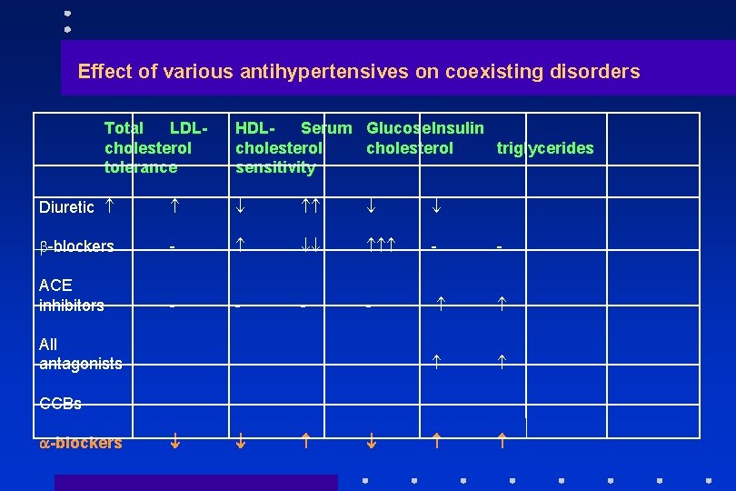 Effect of various antihypertensives on coexisting disorders Total LDLcholesterol tolerance HDLSerum Glucose. Insulin cholesterol