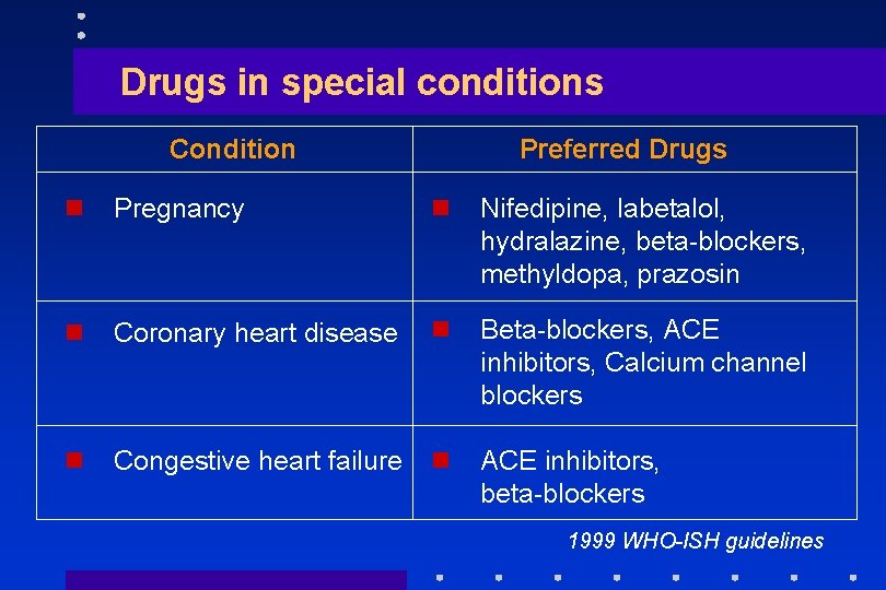 Drugs in special conditions Condition Preferred Drugs n Pregnancy n Nifedipine, labetalol, hydralazine, beta-blockers,