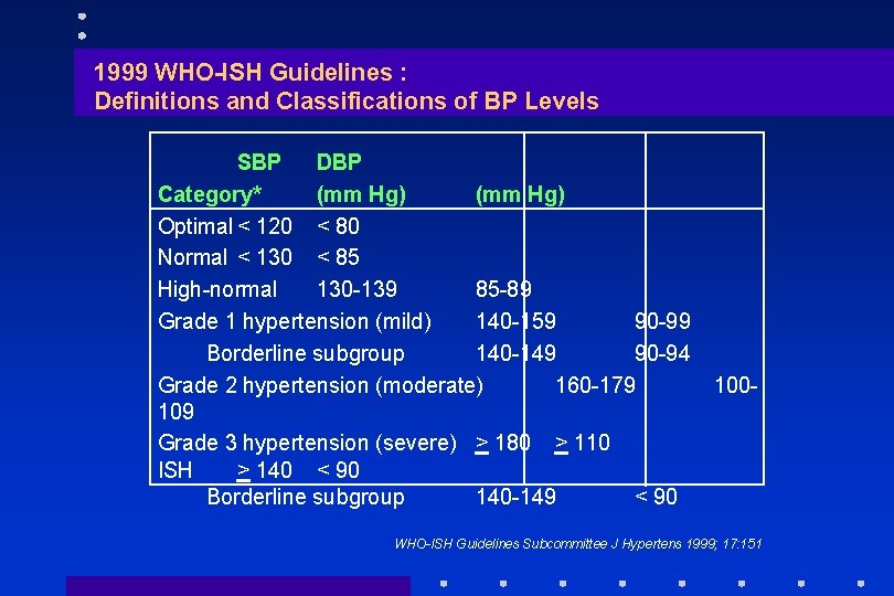 1999 WHO-ISH Guidelines : Definitions and Classifications of BP Levels SBP DBP Category* (mm