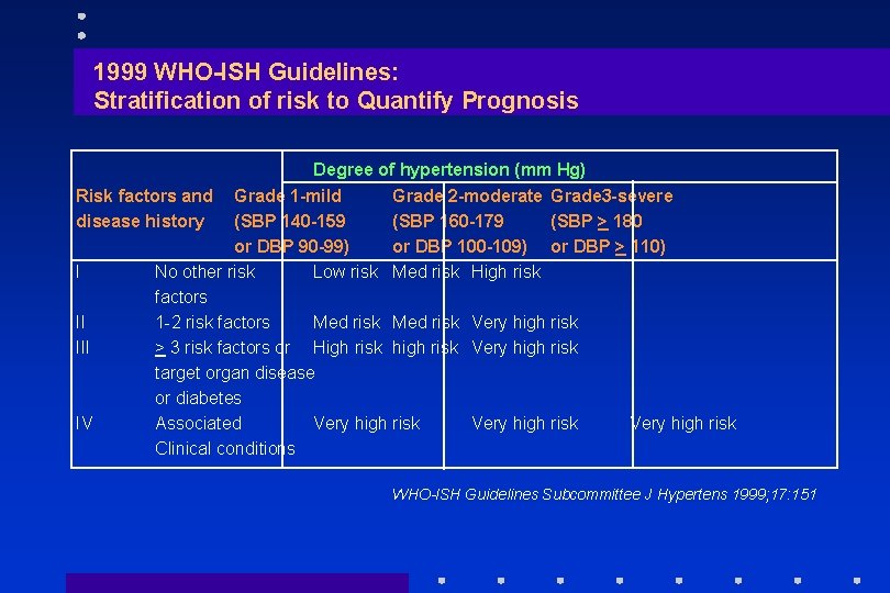 1999 WHO-ISH Guidelines: Stratification of risk to Quantify Prognosis Degree of hypertension (mm Hg)