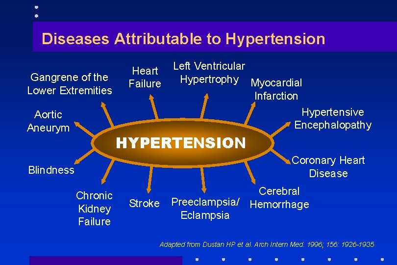 Diseases Attributable to Hypertension Gangrene of the Lower Extremities Heart Failure Left Ventricular Hypertrophy