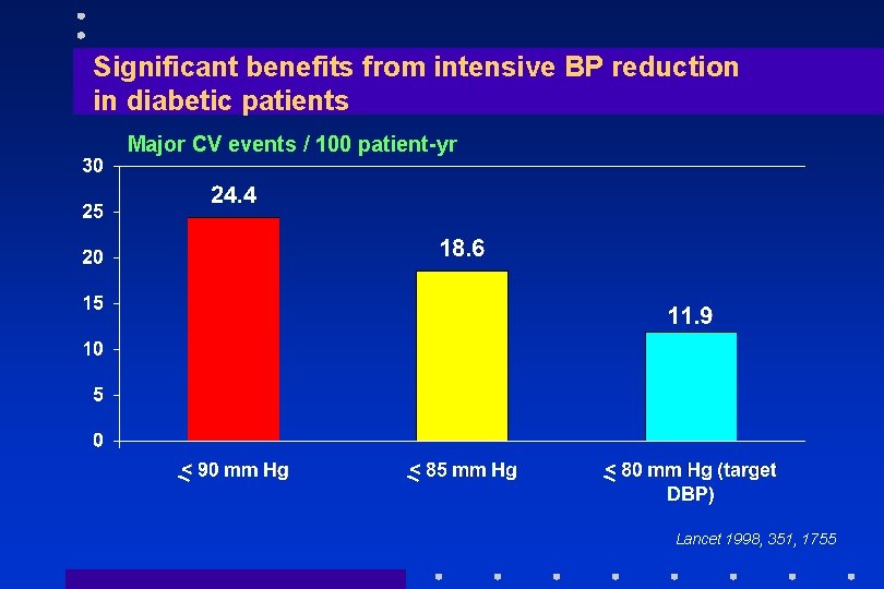 Significant benefits from intensive BP reduction in diabetic patients Major CV events / 100