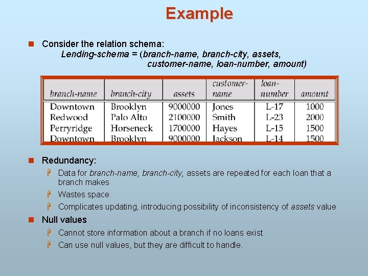 Example n Consider the relation schema: Lending-schema = (branch-name, branch-city, assets, customer-name, loan-number, amount)