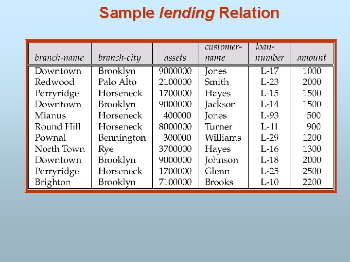 Sample lending Relation 