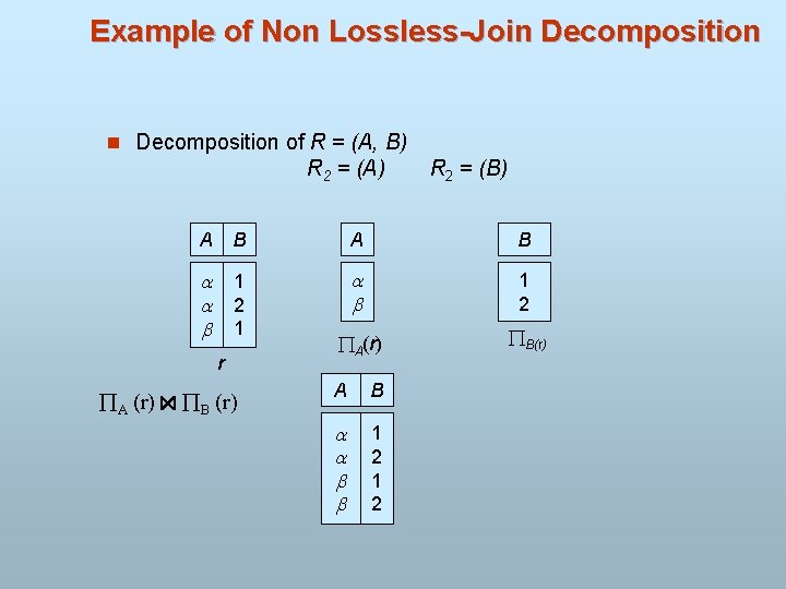 Example of Non Lossless-Join Decomposition of R = (A, B) R 2 = (A)