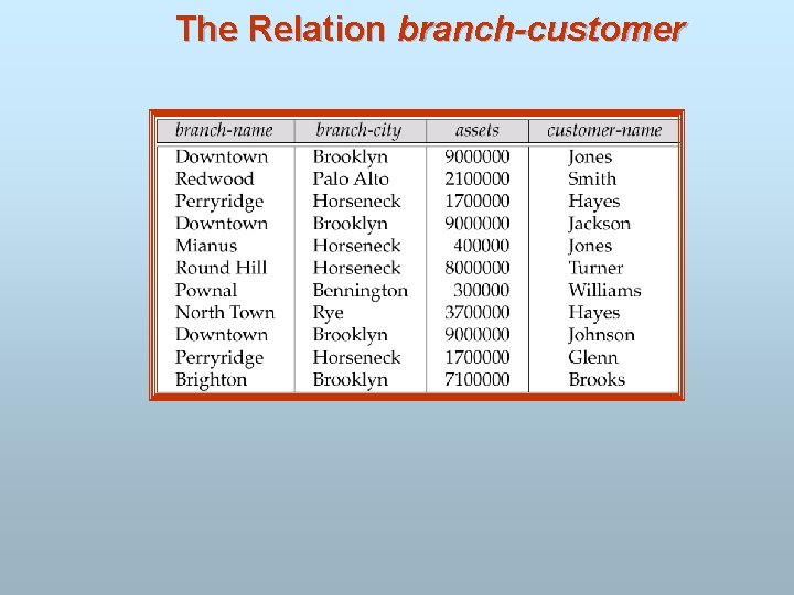 The Relation branch-customer 