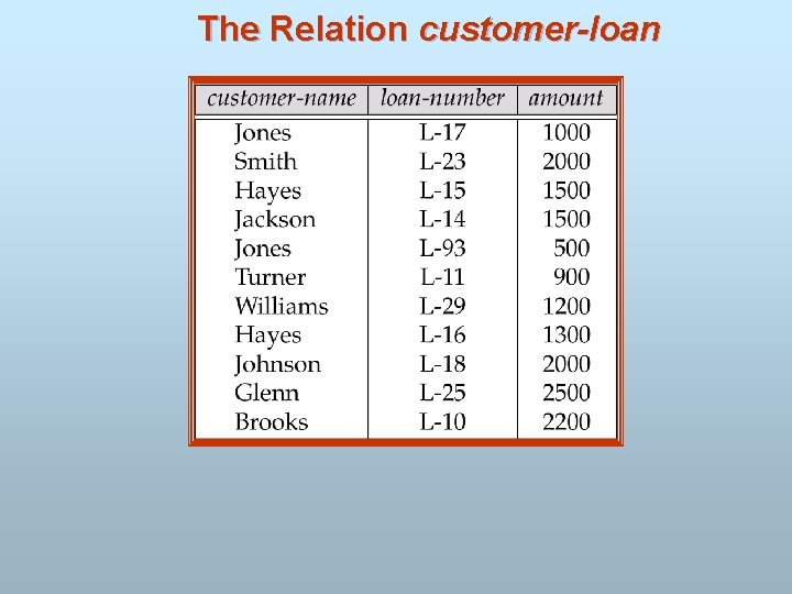 The Relation customer-loan 