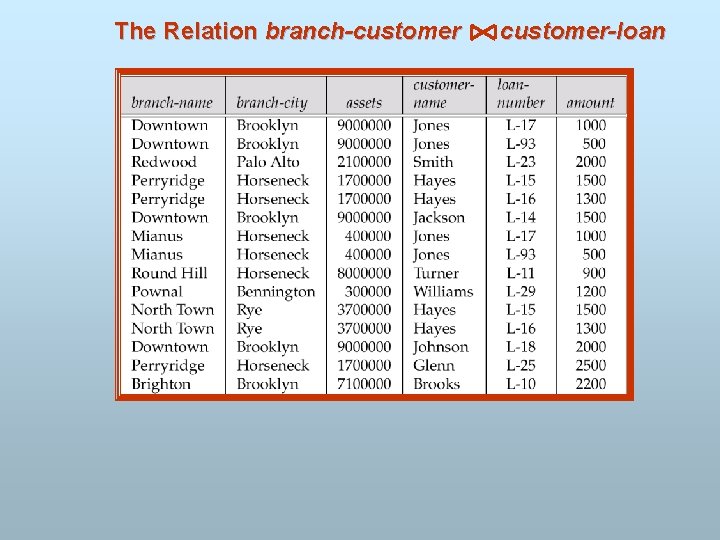 The Relation branch-customer-loan 