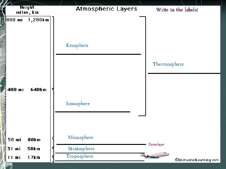 Write in the labels! Exosphere Thermosphere Ionosphere Mesosphere Stratosphere Troposphere Ozone layer 