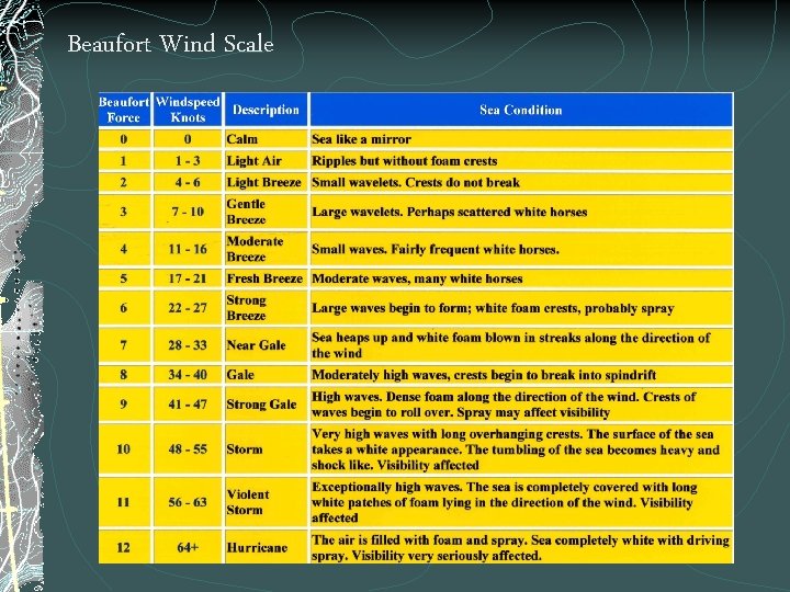 Beaufort Wind Scale 