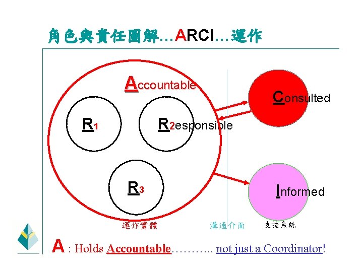 角色與責任圖解…ARCI…運作 Accountable R 1 Consulted R 2 esponsible R 3 運作實體 Informed 溝通介面 支援系統